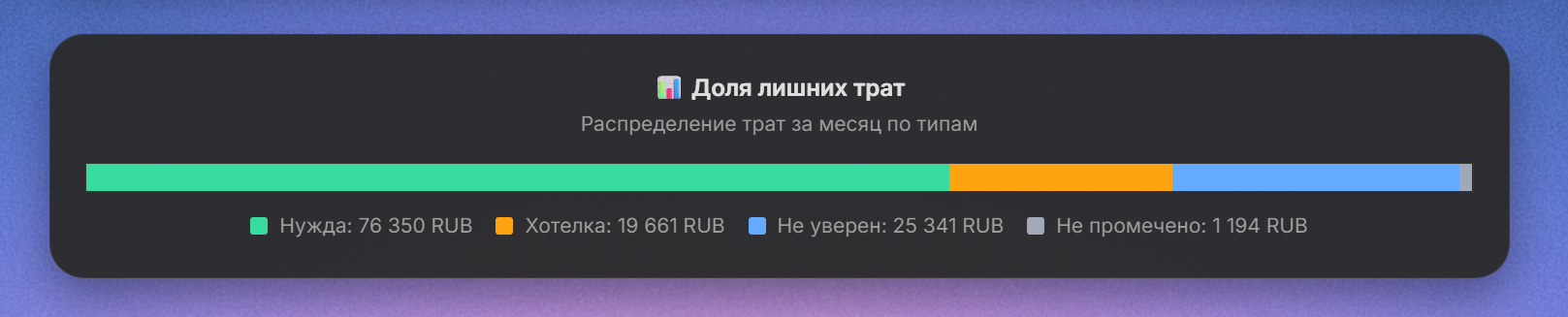 Распределение трат за месяц по типам в сервисе Считаю